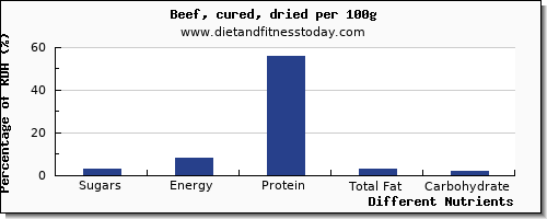 chart to show highest sugars in sugar in beef per 100g